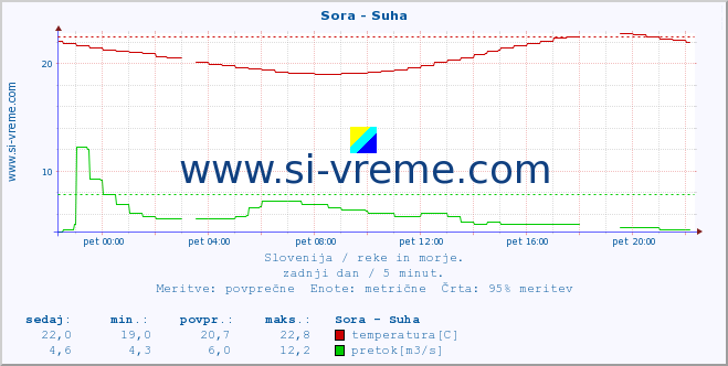 POVPREČJE :: Sora - Suha :: temperatura | pretok | višina :: zadnji dan / 5 minut.