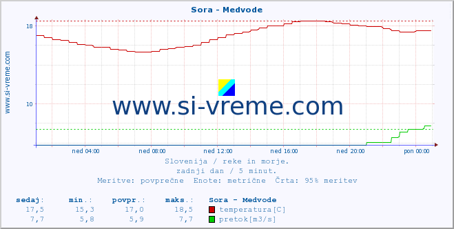 POVPREČJE :: Sora - Medvode :: temperatura | pretok | višina :: zadnji dan / 5 minut.