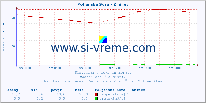 POVPREČJE :: Poljanska Sora - Zminec :: temperatura | pretok | višina :: zadnji dan / 5 minut.