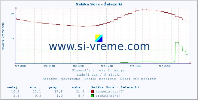 POVPREČJE :: Selška Sora - Železniki :: temperatura | pretok | višina :: zadnji dan / 5 minut.