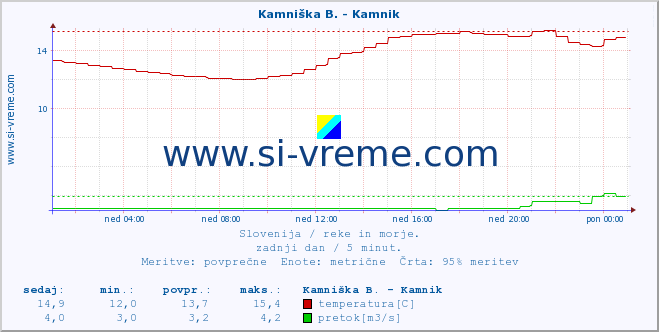 POVPREČJE :: Kamniška B. - Kamnik :: temperatura | pretok | višina :: zadnji dan / 5 minut.