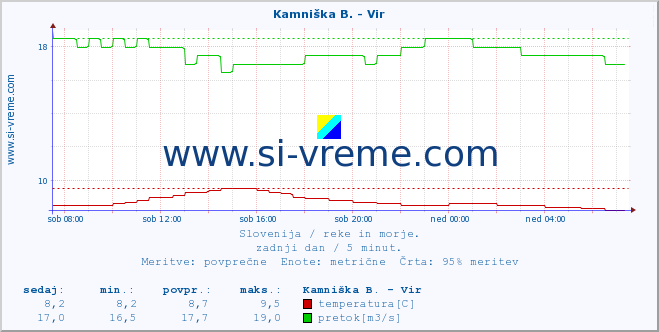 POVPREČJE :: Kamniška B. - Vir :: temperatura | pretok | višina :: zadnji dan / 5 minut.