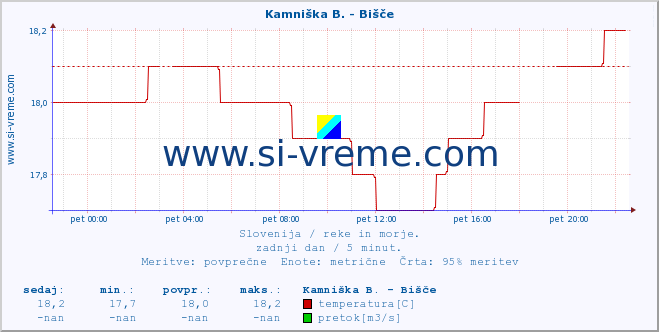 POVPREČJE :: Kamniška B. - Bišče :: temperatura | pretok | višina :: zadnji dan / 5 minut.