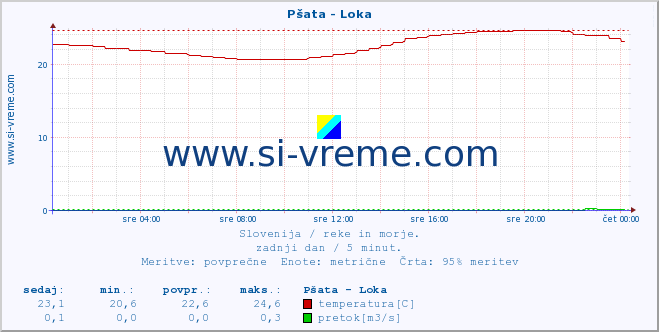 POVPREČJE :: Pšata - Loka :: temperatura | pretok | višina :: zadnji dan / 5 minut.