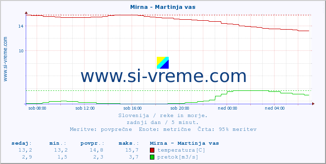 POVPREČJE :: Mirna - Martinja vas :: temperatura | pretok | višina :: zadnji dan / 5 minut.