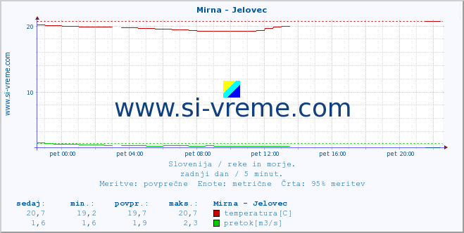 POVPREČJE :: Mirna - Jelovec :: temperatura | pretok | višina :: zadnji dan / 5 minut.