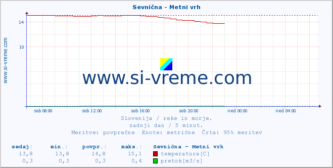 POVPREČJE :: Sevnična - Metni vrh :: temperatura | pretok | višina :: zadnji dan / 5 minut.