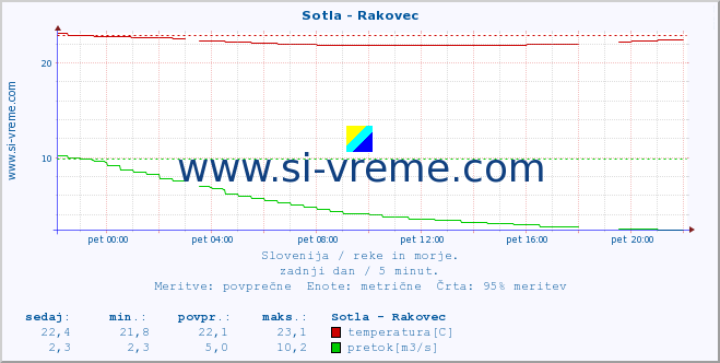 POVPREČJE :: Sotla - Rakovec :: temperatura | pretok | višina :: zadnji dan / 5 minut.