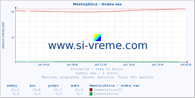 POVPREČJE :: Mestinjščica - Sodna vas :: temperatura | pretok | višina :: zadnji dan / 5 minut.