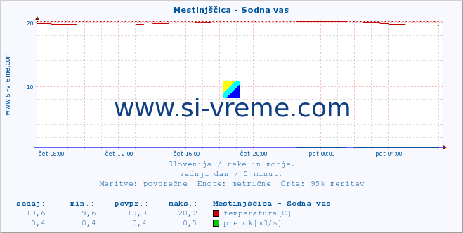 POVPREČJE :: Mestinjščica - Sodna vas :: temperatura | pretok | višina :: zadnji dan / 5 minut.