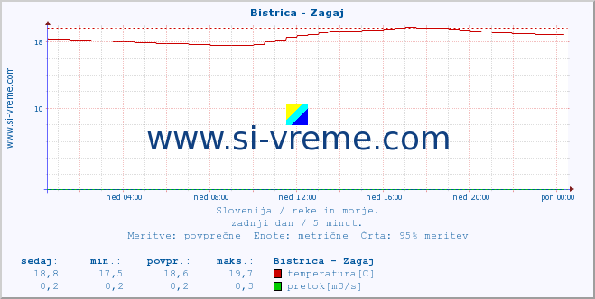 POVPREČJE :: Bistrica - Zagaj :: temperatura | pretok | višina :: zadnji dan / 5 minut.