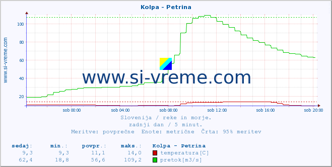 POVPREČJE :: Kolpa - Petrina :: temperatura | pretok | višina :: zadnji dan / 5 minut.