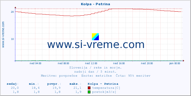 POVPREČJE :: Kolpa - Petrina :: temperatura | pretok | višina :: zadnji dan / 5 minut.