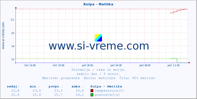 POVPREČJE :: Kolpa - Metlika :: temperatura | pretok | višina :: zadnji dan / 5 minut.