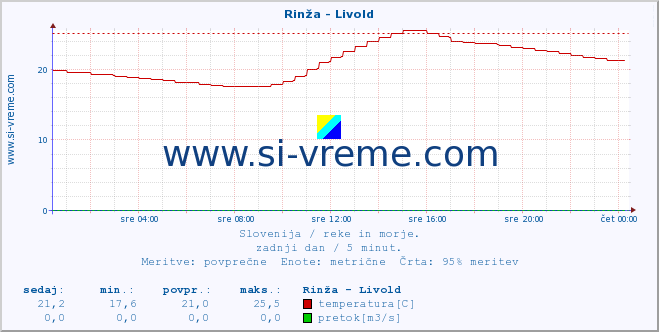 POVPREČJE :: Rinža - Livold :: temperatura | pretok | višina :: zadnji dan / 5 minut.