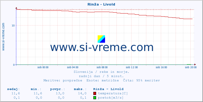 POVPREČJE :: Rinža - Livold :: temperatura | pretok | višina :: zadnji dan / 5 minut.