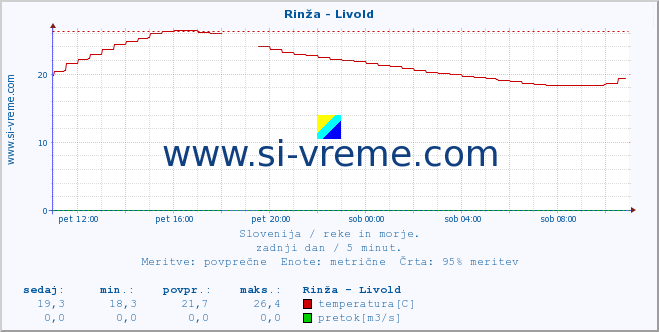 POVPREČJE :: Rinža - Livold :: temperatura | pretok | višina :: zadnji dan / 5 minut.