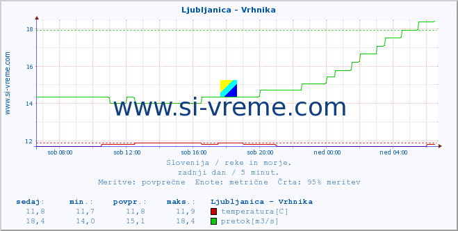 POVPREČJE :: Ljubljanica - Vrhnika :: temperatura | pretok | višina :: zadnji dan / 5 minut.