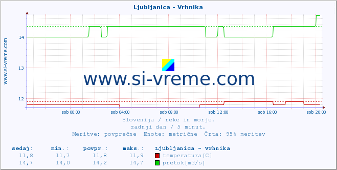 POVPREČJE :: Ljubljanica - Vrhnika :: temperatura | pretok | višina :: zadnji dan / 5 minut.