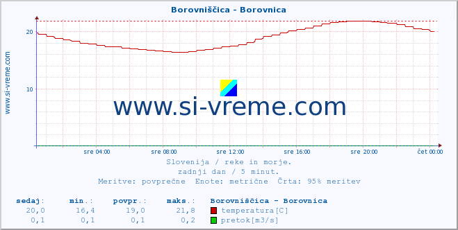 POVPREČJE :: Borovniščica - Borovnica :: temperatura | pretok | višina :: zadnji dan / 5 minut.