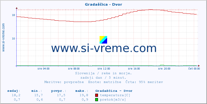 POVPREČJE :: Gradaščica - Dvor :: temperatura | pretok | višina :: zadnji dan / 5 minut.