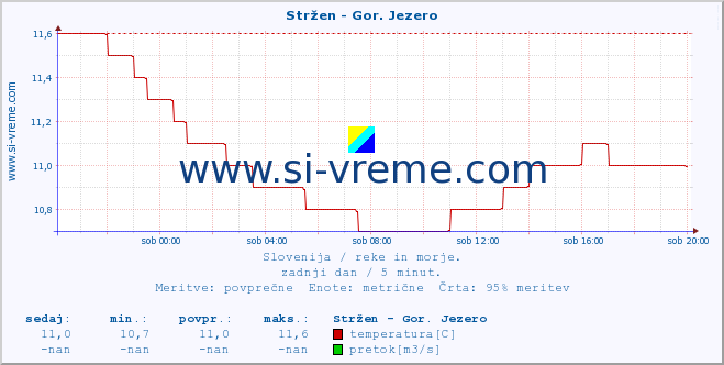 POVPREČJE :: Stržen - Gor. Jezero :: temperatura | pretok | višina :: zadnji dan / 5 minut.