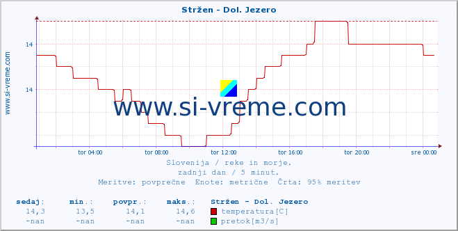 POVPREČJE :: Stržen - Dol. Jezero :: temperatura | pretok | višina :: zadnji dan / 5 minut.