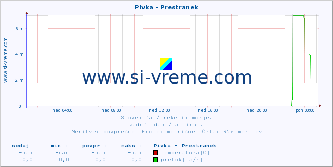 POVPREČJE :: Pivka - Prestranek :: temperatura | pretok | višina :: zadnji dan / 5 minut.