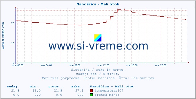 POVPREČJE :: Nanoščica - Mali otok :: temperatura | pretok | višina :: zadnji dan / 5 minut.