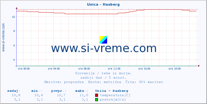 POVPREČJE :: Unica - Hasberg :: temperatura | pretok | višina :: zadnji dan / 5 minut.