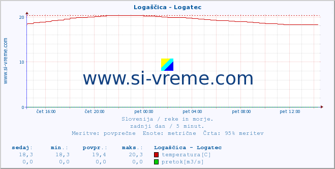 POVPREČJE :: Logaščica - Logatec :: temperatura | pretok | višina :: zadnji dan / 5 minut.