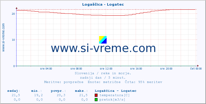 POVPREČJE :: Logaščica - Logatec :: temperatura | pretok | višina :: zadnji dan / 5 minut.