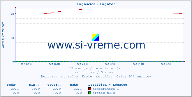 POVPREČJE :: Logaščica - Logatec :: temperatura | pretok | višina :: zadnji dan / 5 minut.