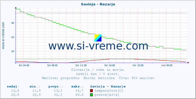 POVPREČJE :: Savinja - Nazarje :: temperatura | pretok | višina :: zadnji dan / 5 minut.