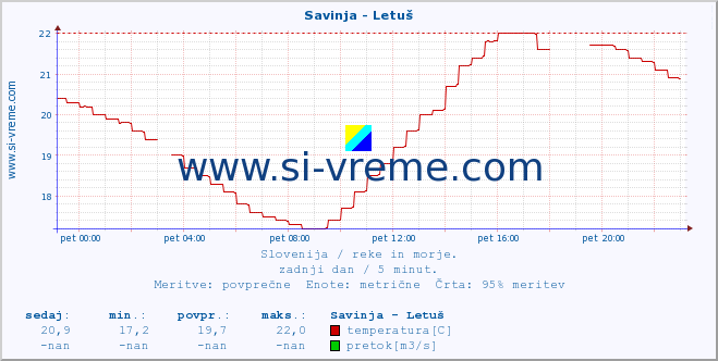 POVPREČJE :: Savinja - Letuš :: temperatura | pretok | višina :: zadnji dan / 5 minut.