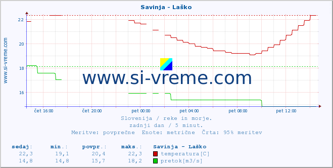 POVPREČJE :: Savinja - Laško :: temperatura | pretok | višina :: zadnji dan / 5 minut.