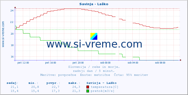 POVPREČJE :: Savinja - Laško :: temperatura | pretok | višina :: zadnji dan / 5 minut.