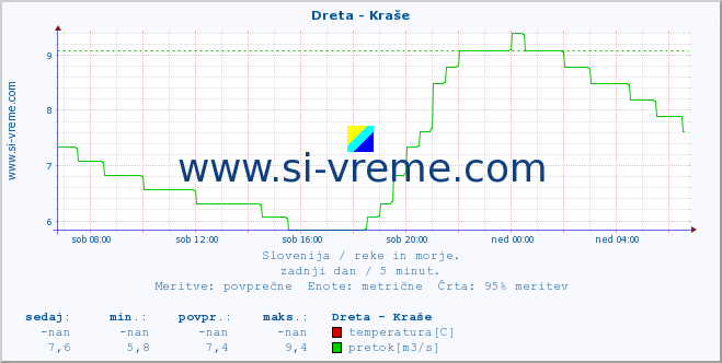 POVPREČJE :: Dreta - Kraše :: temperatura | pretok | višina :: zadnji dan / 5 minut.