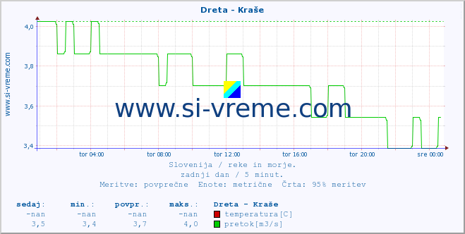 POVPREČJE :: Dreta - Kraše :: temperatura | pretok | višina :: zadnji dan / 5 minut.