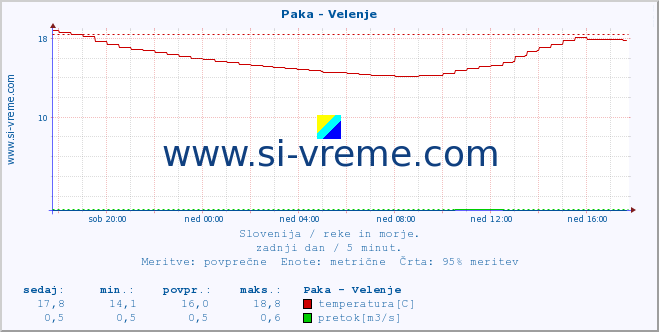 POVPREČJE :: Paka - Velenje :: temperatura | pretok | višina :: zadnji dan / 5 minut.