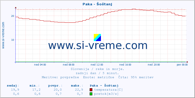 POVPREČJE :: Paka - Šoštanj :: temperatura | pretok | višina :: zadnji dan / 5 minut.