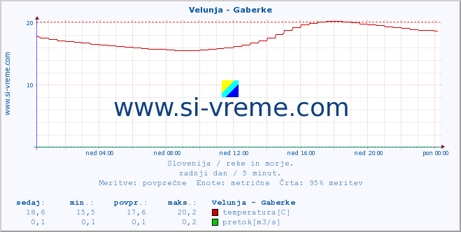 POVPREČJE :: Velunja - Gaberke :: temperatura | pretok | višina :: zadnji dan / 5 minut.