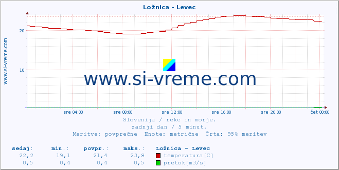 POVPREČJE :: Ložnica - Levec :: temperatura | pretok | višina :: zadnji dan / 5 minut.