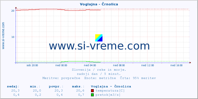 POVPREČJE :: Voglajna - Črnolica :: temperatura | pretok | višina :: zadnji dan / 5 minut.