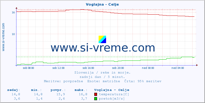 POVPREČJE :: Voglajna - Celje :: temperatura | pretok | višina :: zadnji dan / 5 minut.