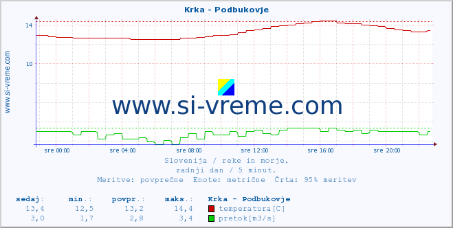 POVPREČJE :: Krka - Podbukovje :: temperatura | pretok | višina :: zadnji dan / 5 minut.