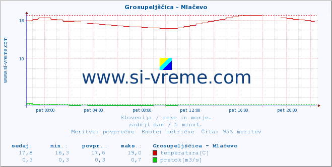 POVPREČJE :: Grosupeljščica - Mlačevo :: temperatura | pretok | višina :: zadnji dan / 5 minut.