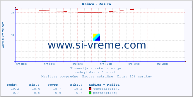 POVPREČJE :: Rašica - Rašica :: temperatura | pretok | višina :: zadnji dan / 5 minut.