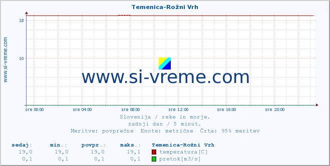 POVPREČJE :: Temenica-Rožni Vrh :: temperatura | pretok | višina :: zadnji dan / 5 minut.