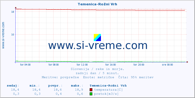 POVPREČJE :: Temenica-Rožni Vrh :: temperatura | pretok | višina :: zadnji dan / 5 minut.